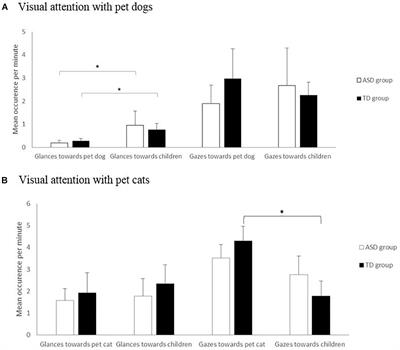 Visual Attention Patterns Differ in Dog vs. Cat Interactions With Children With Typical Development or Autism Spectrum Disorders